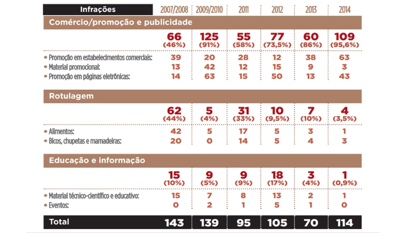 Tabela Infracoes Moni 2007 2014 - IDEC