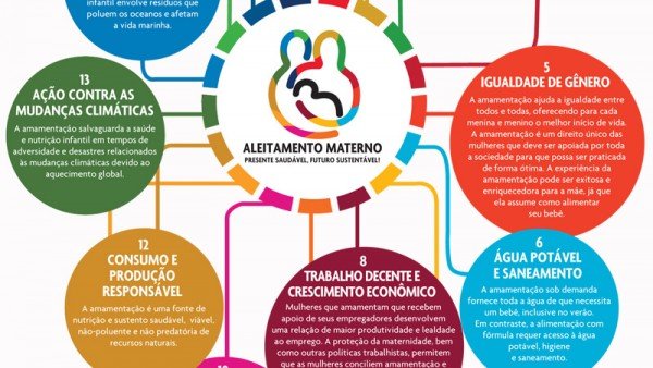 Objetivos do Desenvolvimento Sustentável (ODS) e a Amamentação